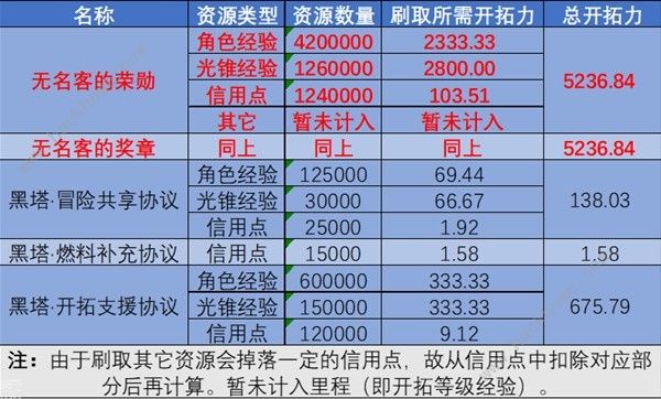 崩坏星穹铁道氪金吗 所有付费项目总汇图片10