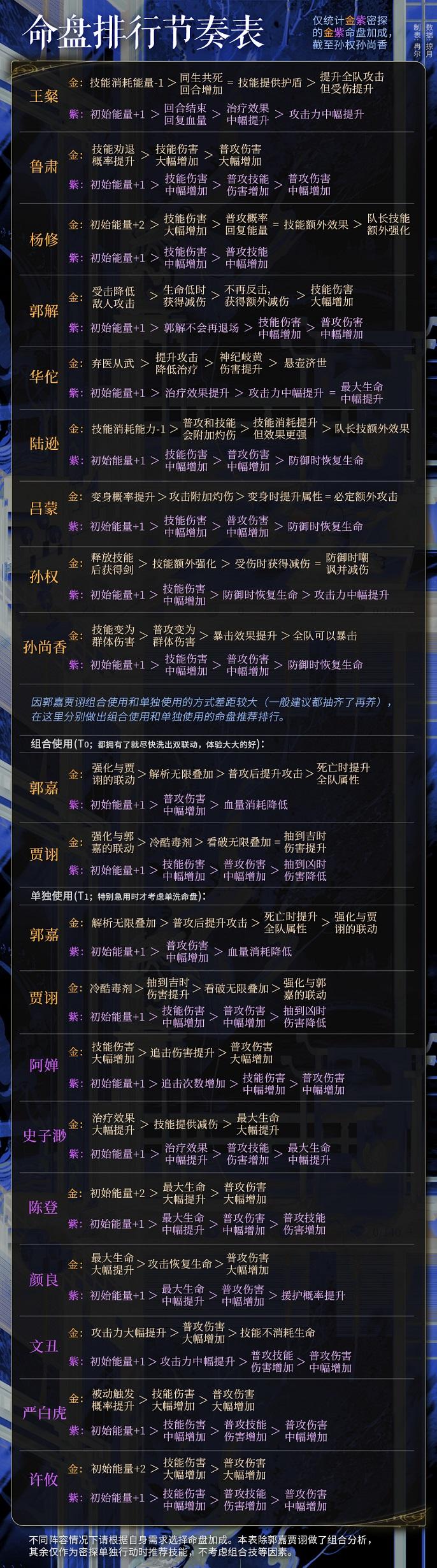 代号鸢命盘哪个好