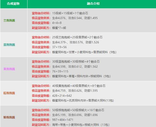 创造与魔法宠物融合配方是什么