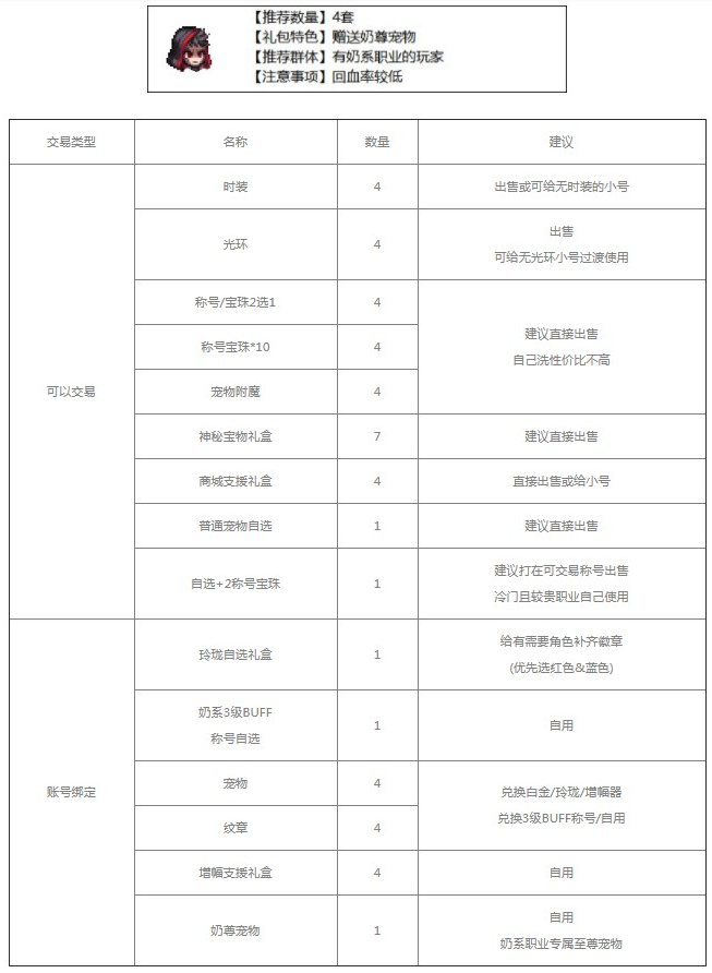 dnf2023五一套买几套好