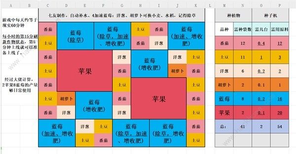 Palia蓝莓苹果种植布局攻略 蓝莓苹果怎么布局好