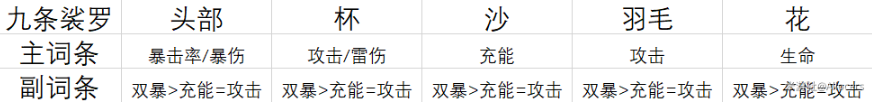 原神九条裟罗圣遗物怎么选择