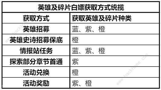 曙光防线英雄怎么得 英雄白嫖获取攻略图片2