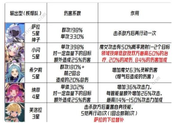 千年之旅魔女配队攻略2023 最新魔女阵容搭配推荐图片3