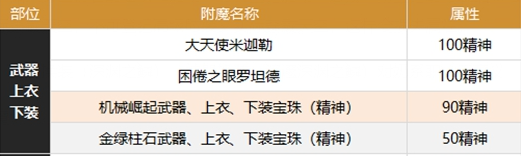 dnf缪斯附魔选智力还是精神