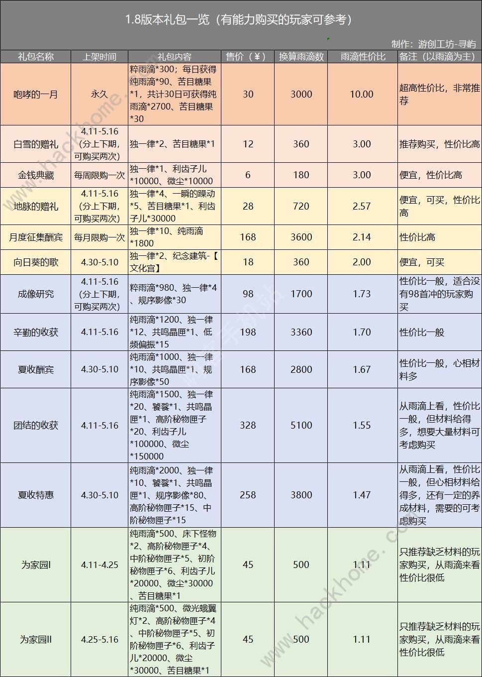 重返未来19991.8版本可白嫖多少纯雨滴 1.8版本雨滴获取及礼包推荐图片2