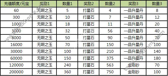 天龙八部3D7月充值返利活动 8级生命宝石等你拿