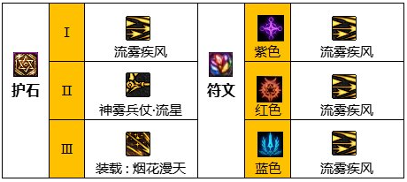 dnf旅人护石选择什么属性好