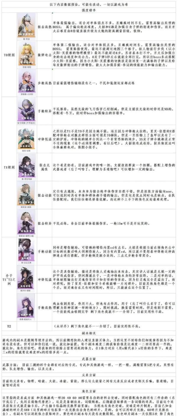 尘白禁区哪些角色强度高