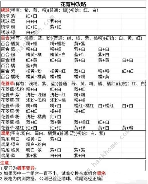 桃源深处有人家花圃育种配方攻略 花圃怎么玩图片2