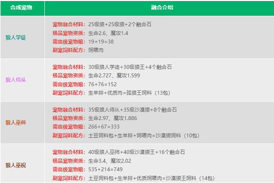 创造与魔法宠物融合配方是什么