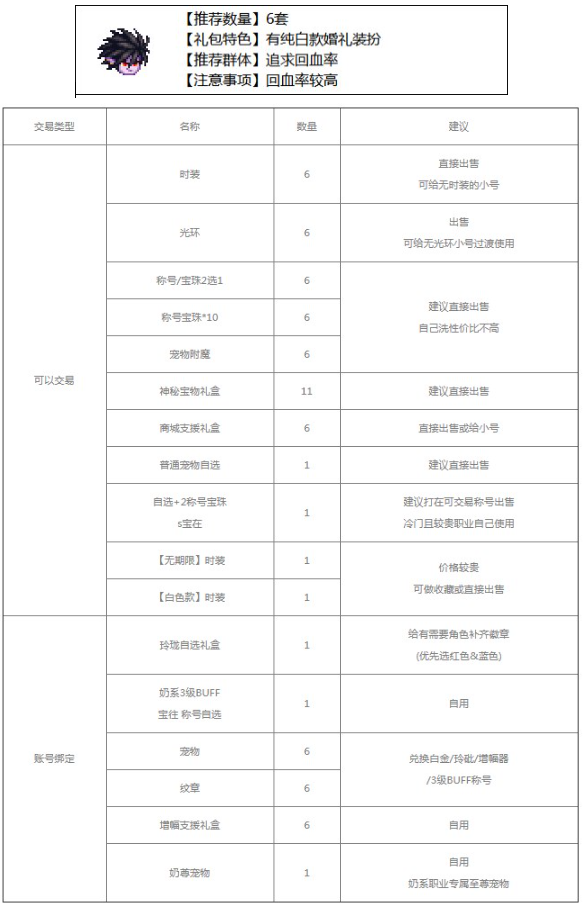 dnf2023五一套买几套好