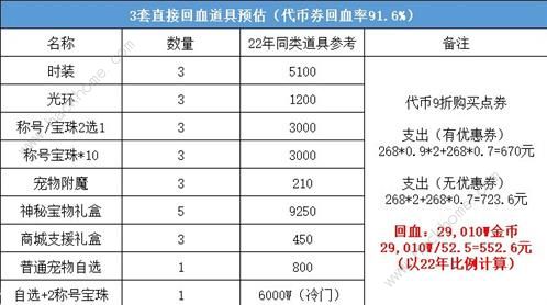 dnf51套2023怎么买划算 2023五一套装购买推荐图片4