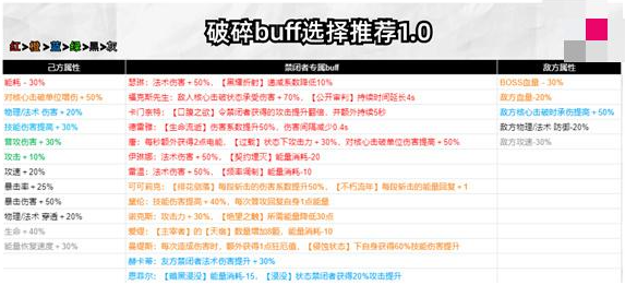无期迷途破碎防线buff怎么选