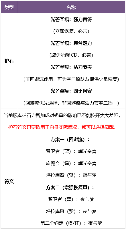 dnf缪斯护石符文怎么搭配