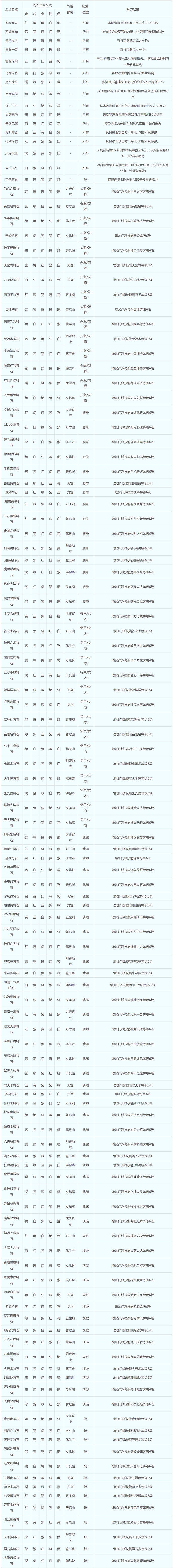 梦幻西游符石组合怎么选择