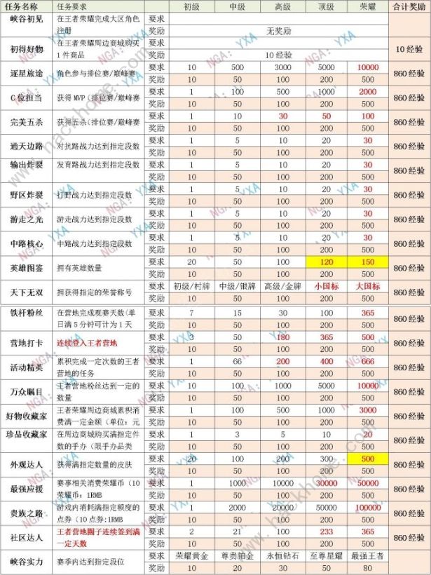 王者荣耀星会员升级经验表 1-15级所需经验一览图片2