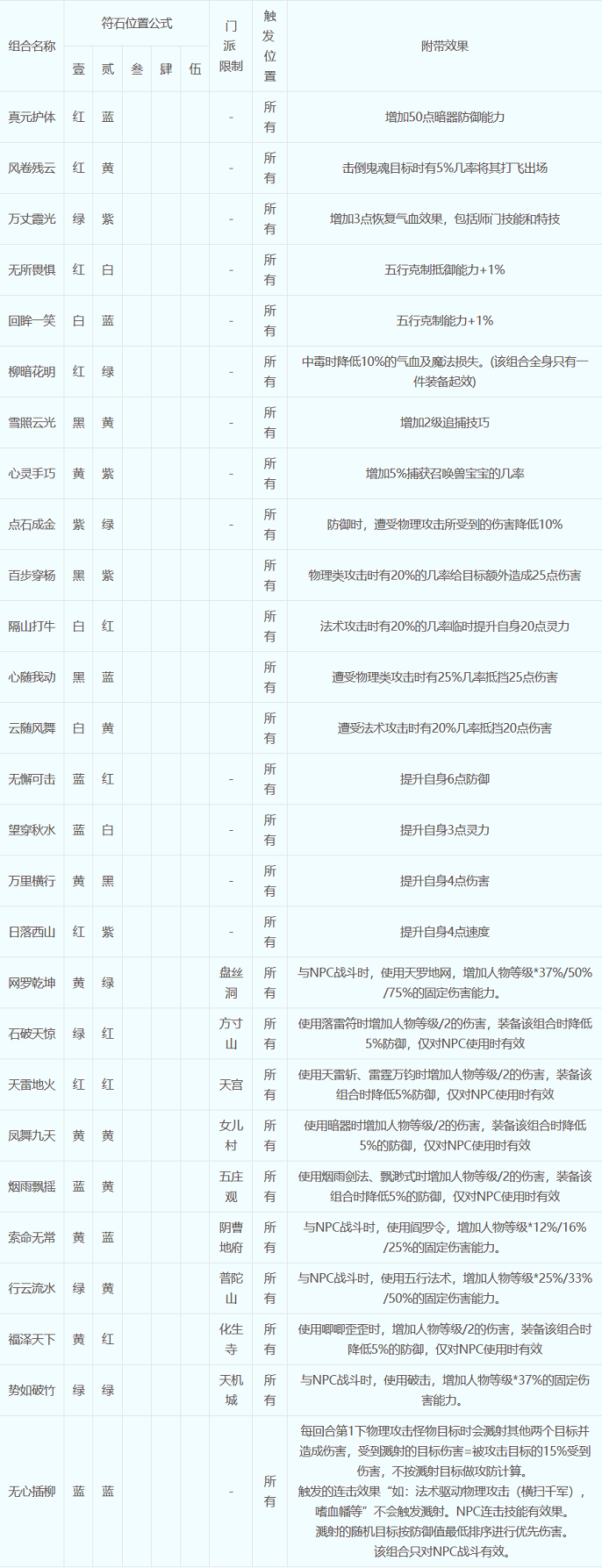 梦幻西游符石组合怎么选择