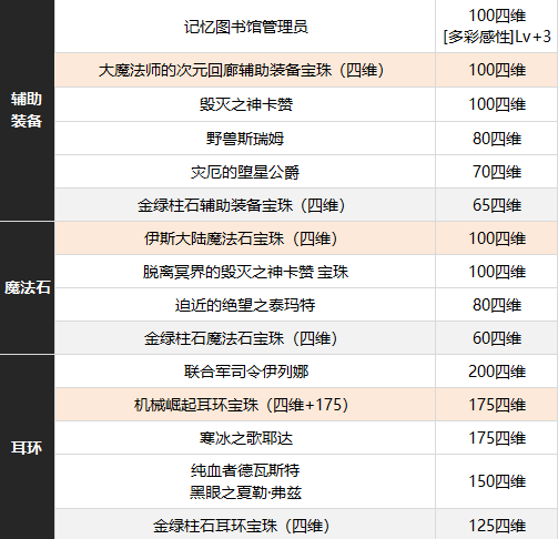 dnf缪斯附魔选智力还是精神