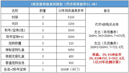DNF2023五一套怎么买划算