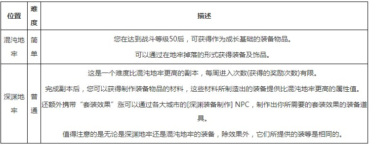 命运方舟装备怎么获得