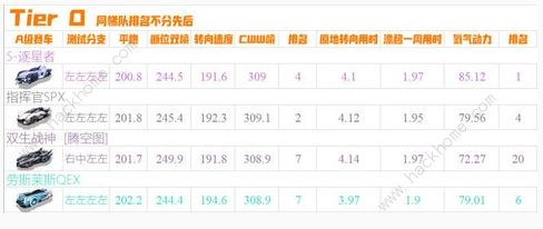 qq飞车手游10月A车强度榜2020 最新十月A车排名一览