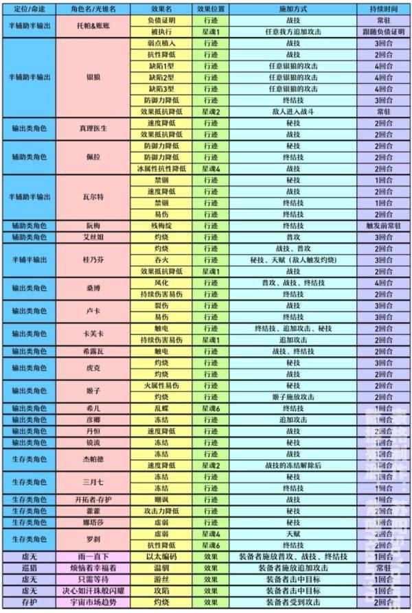 《崩坏星穹铁道》真理医生怎么配队