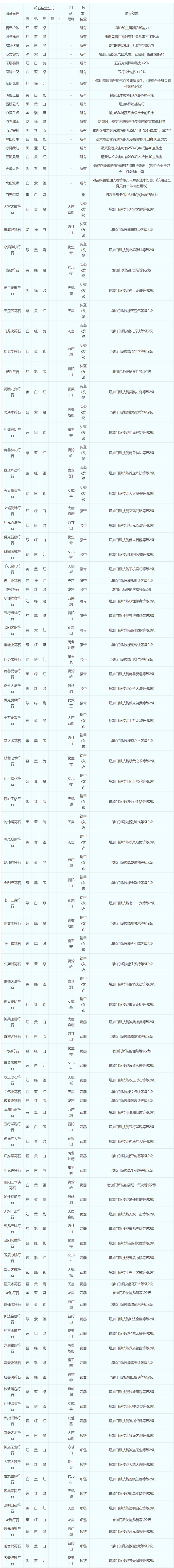梦幻西游符石组合怎么选择