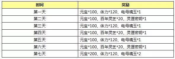 封神英雄榜手游半周年活动大全　登陆送豪礼免费重生​
