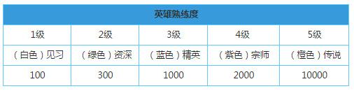 王者荣耀累计新增3名蓝色以上熟练度英雄完成不了？熟练度任务BUG图片1