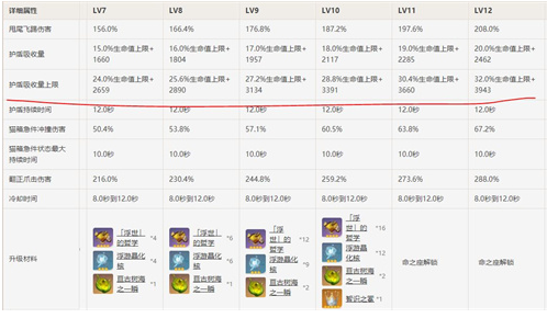 原神绮良良护盾量怎么样