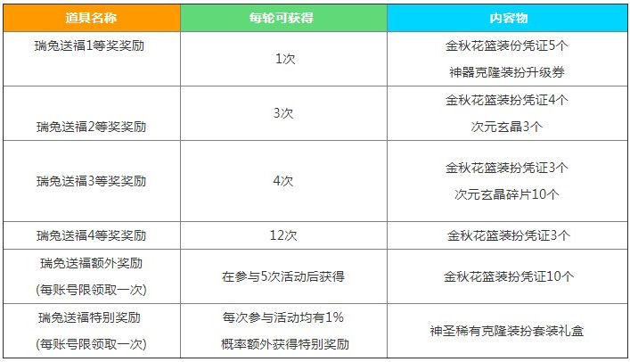 dnf2023中秋节礼包奖励是什么