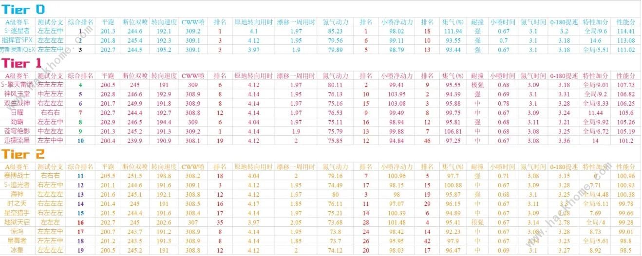 QQ飞车手游2020九月A车排名 9月最强A车排行榜​
