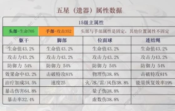 崩坏星穹铁道五星遗器大全 所有五星遗器属性一览图片1