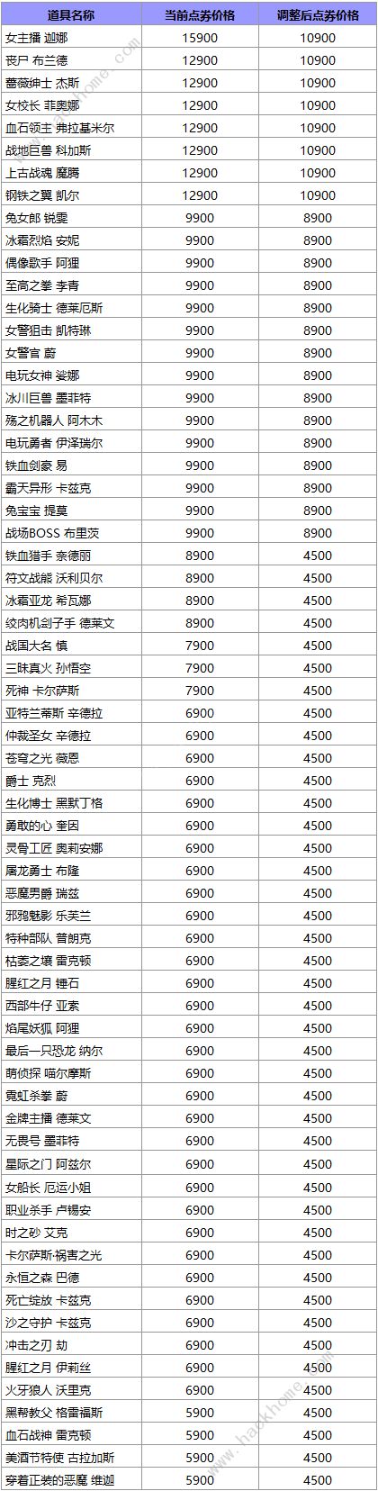 英雄联盟国服皮肤涨价价格表 最新商品价格调整一览图片2