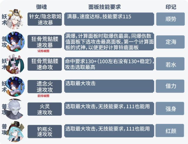 阴阳师六道之门月之海怎么配队