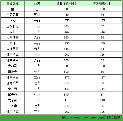 攻城掠地手游官职品阶全面攻略  官职品级表一览图片5