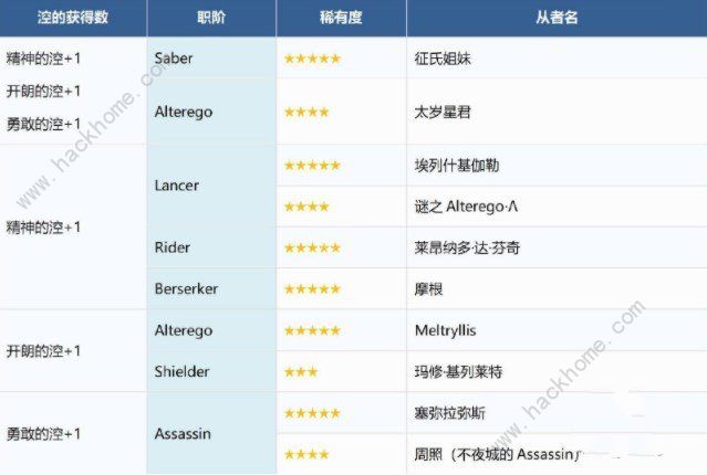 fgo水怪危机活动攻略 国服水怪危机通关打法详解图片5