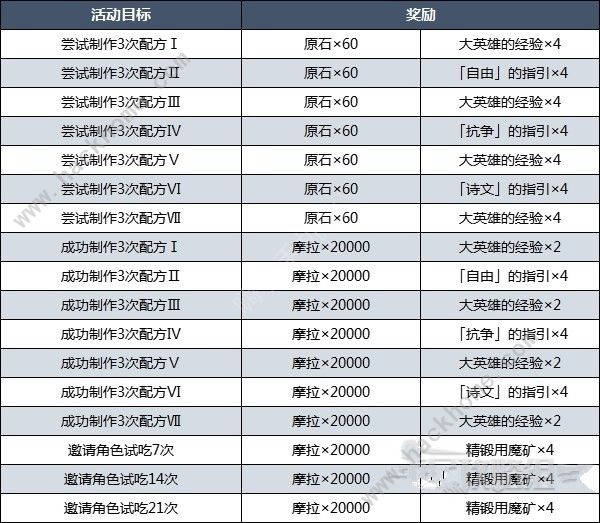 原神3.5有香自西来攻略大全 3.5有香自西来全配方位置及奖励总汇图片8
