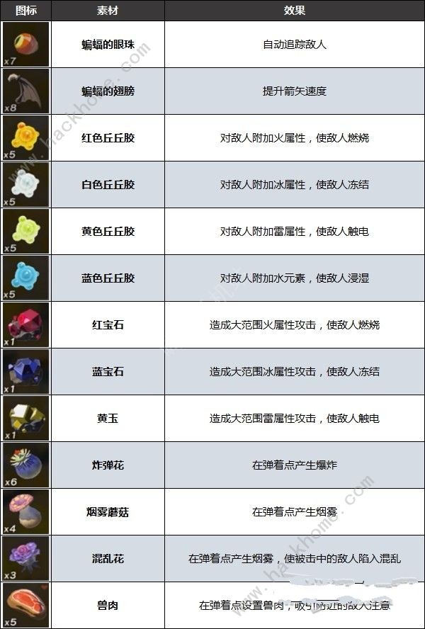 王国之泪弓箭怎么组合 最强弓箭合成攻略图片4