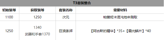 命运方舟气功师套装怎么选