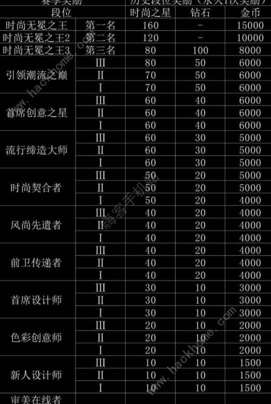 以闪亮之名时尚对决段位奖励大全 时尚对决全赛季搭配推荐图片2