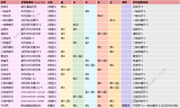创造与魔法炼丹配方大全2022 全等级内丹合成公式总汇图片2