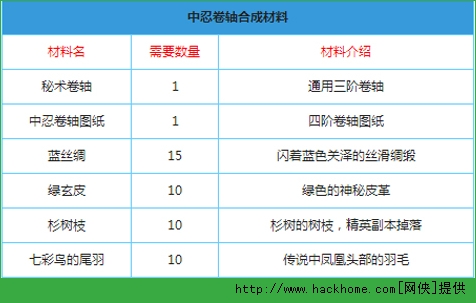 格斗火影卷轴合成攻略 中忍卷轴合成方法分享图片1