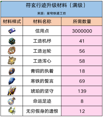 崩坏星穹铁道符玄突破材料有哪些