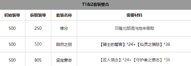 命运方舟气功师套装怎么选