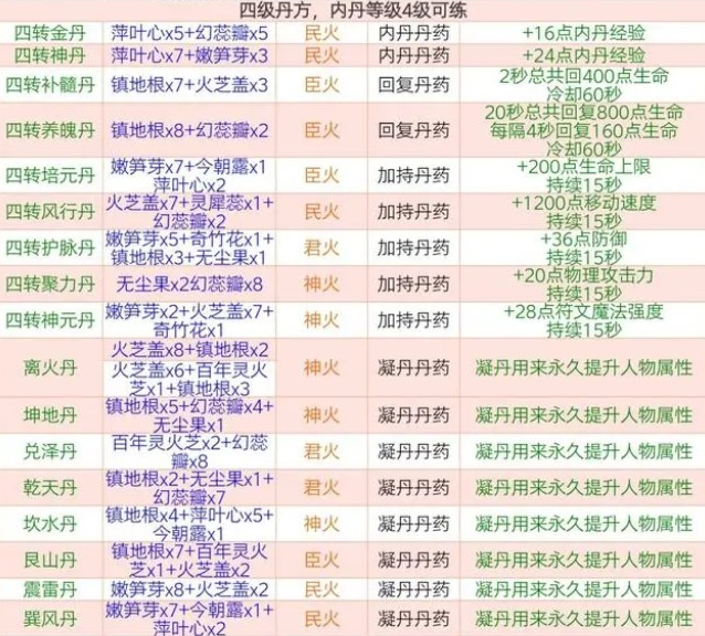 创造与魔法四级丹药配方有哪些