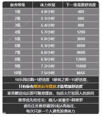 深空之眼游园街攻略 游园街宿舍入驻及发展技巧​