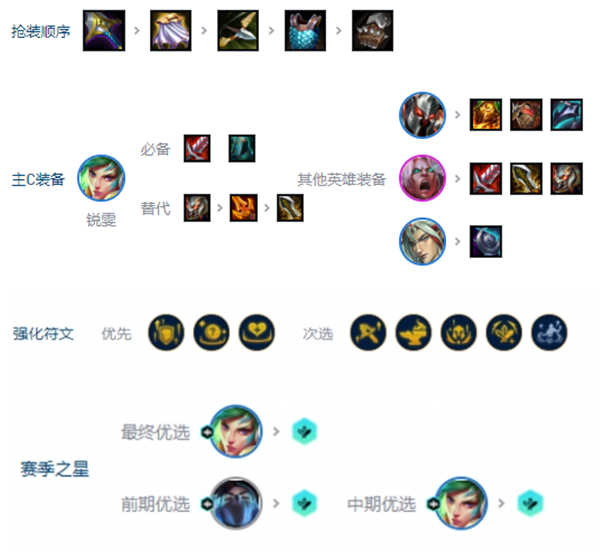 金铲铲之战s10刀锋锐雯阵容怎么玩