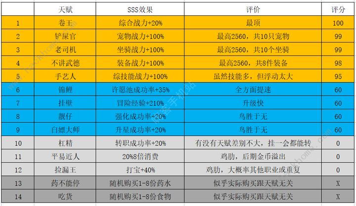 勇者深渊天赋大全 所有天赋属性效果一览